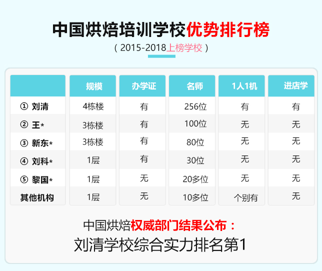 烘焙师培训学校哪家好